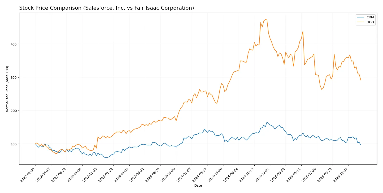 stock price comparison