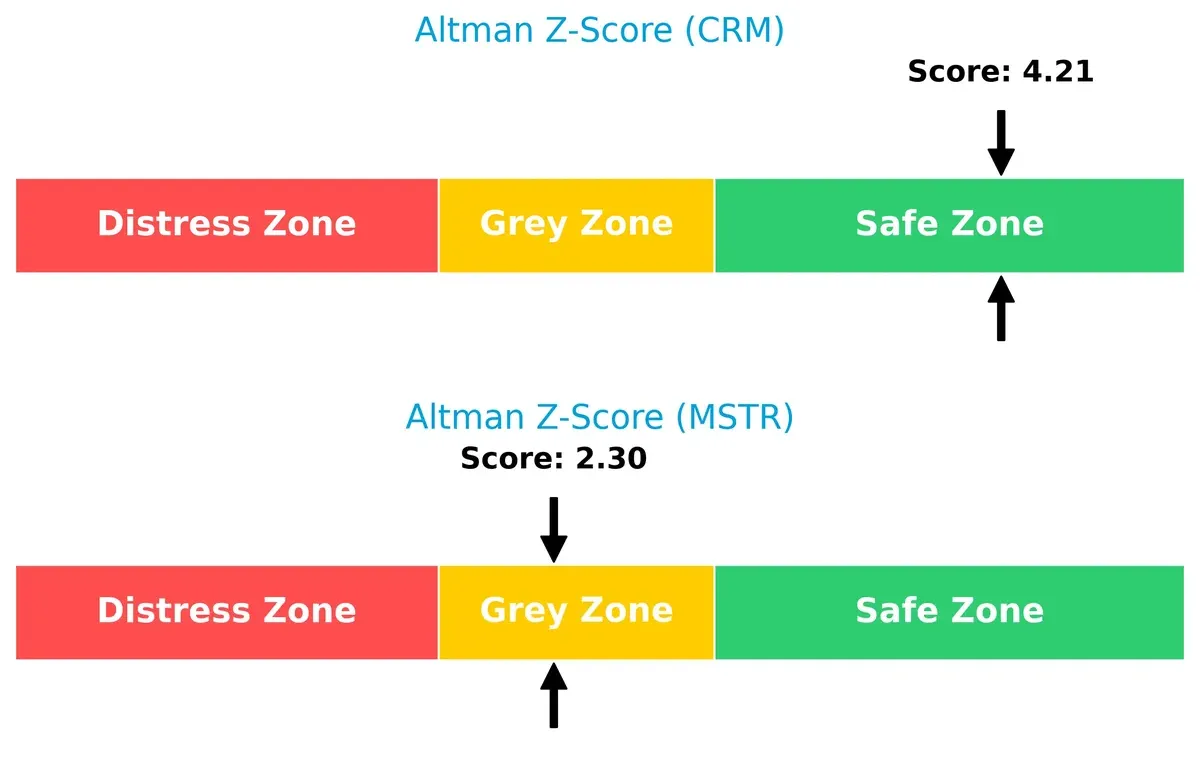 altman z score comparison