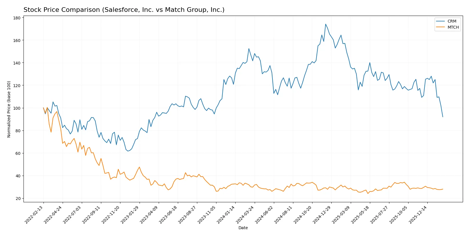 stock price comparison