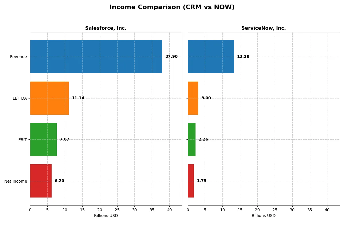 income comparison