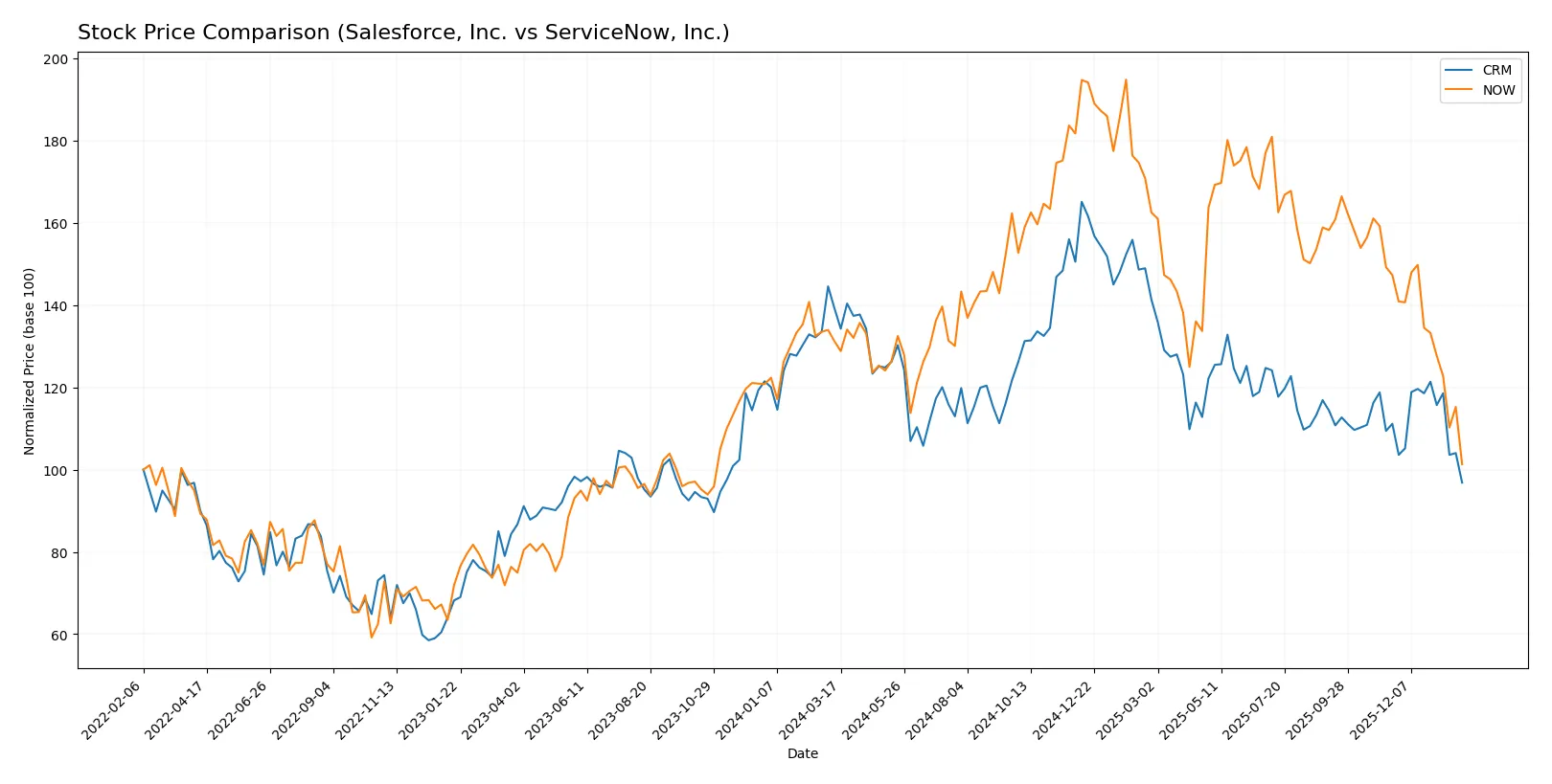 stock price comparison