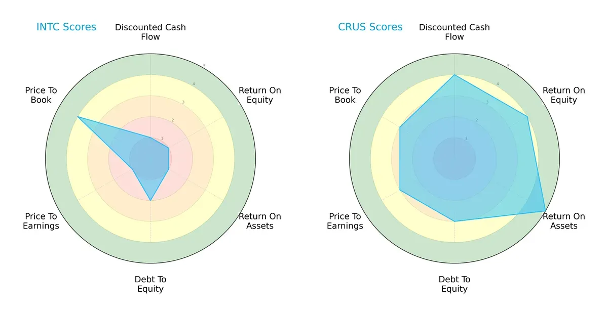 scores comparison