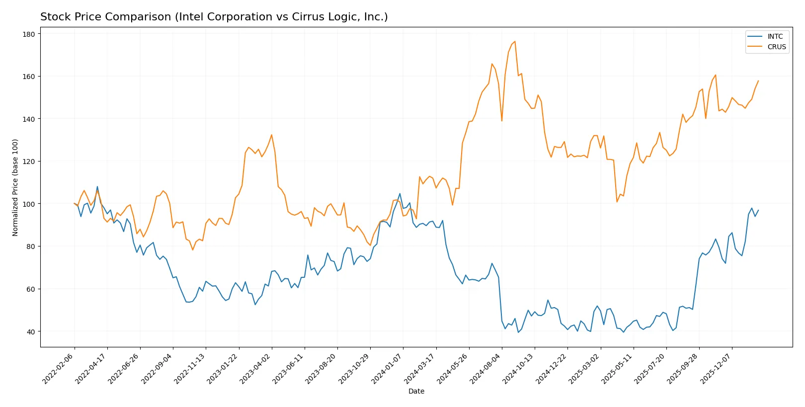 stock price comparison