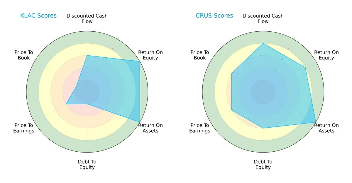 scores comparison
