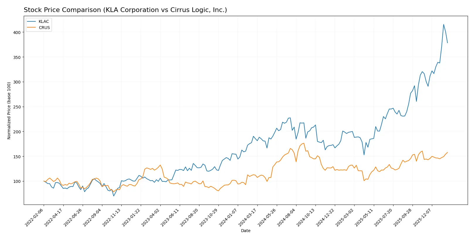 stock price comparison