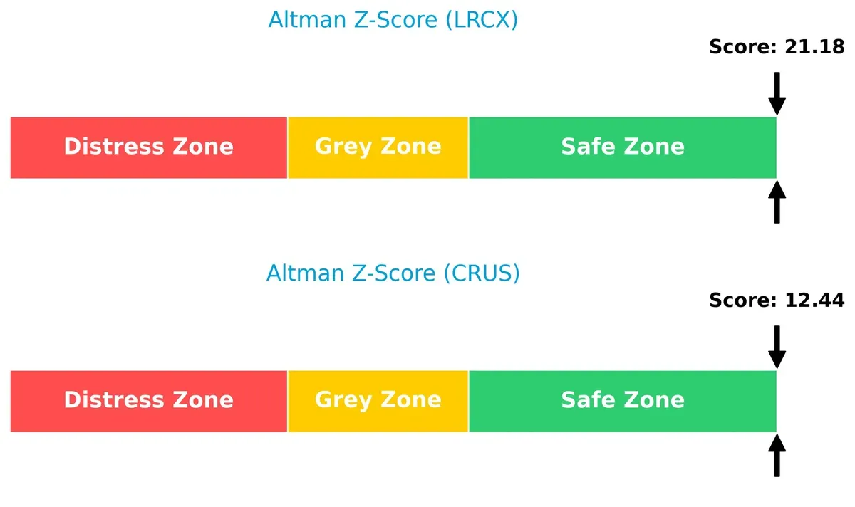 altman z score comparison