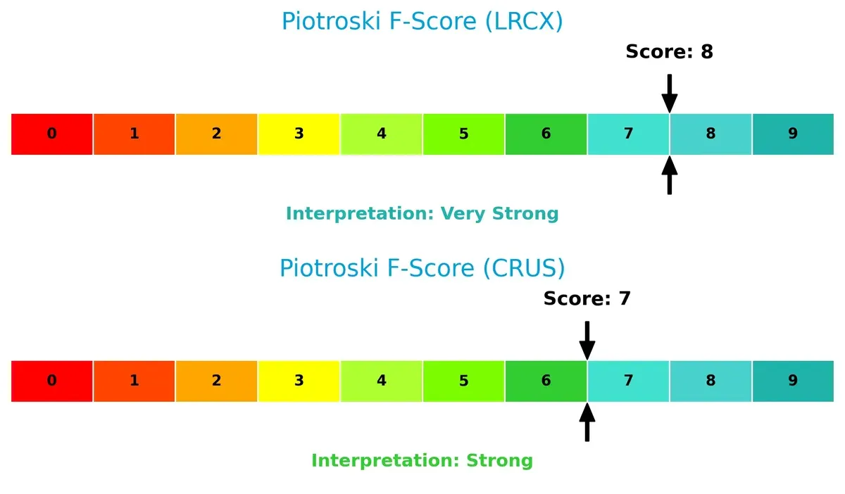 piotroski f score comparison