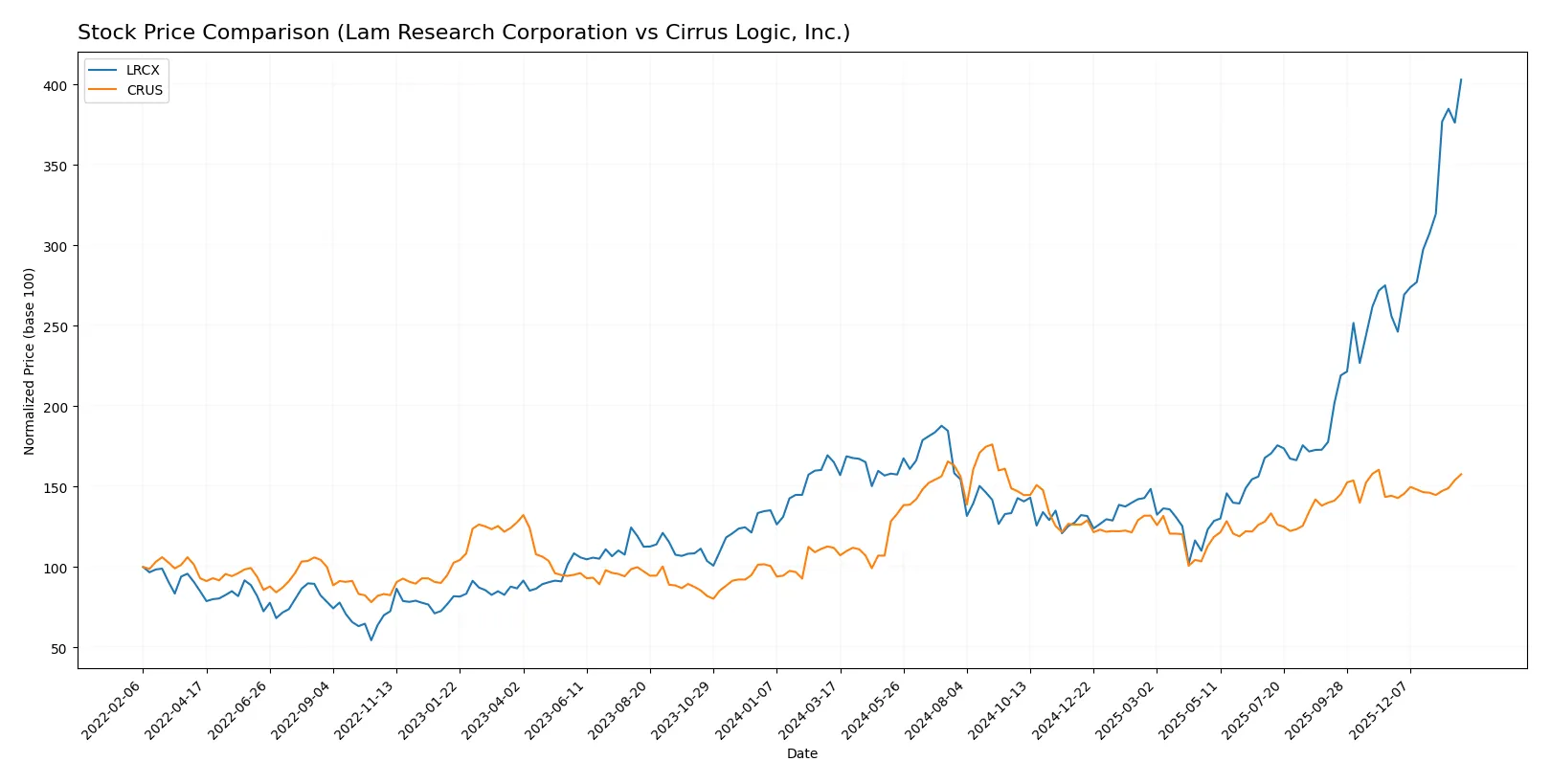 stock price comparison