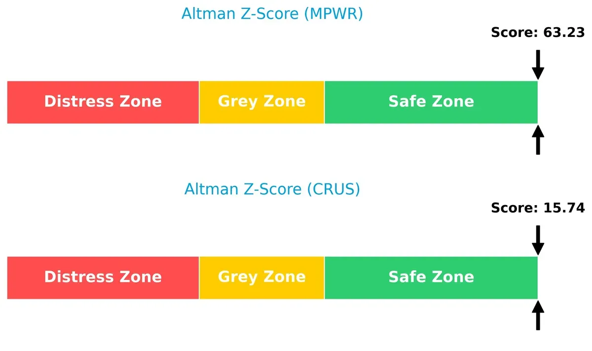altman z score comparison