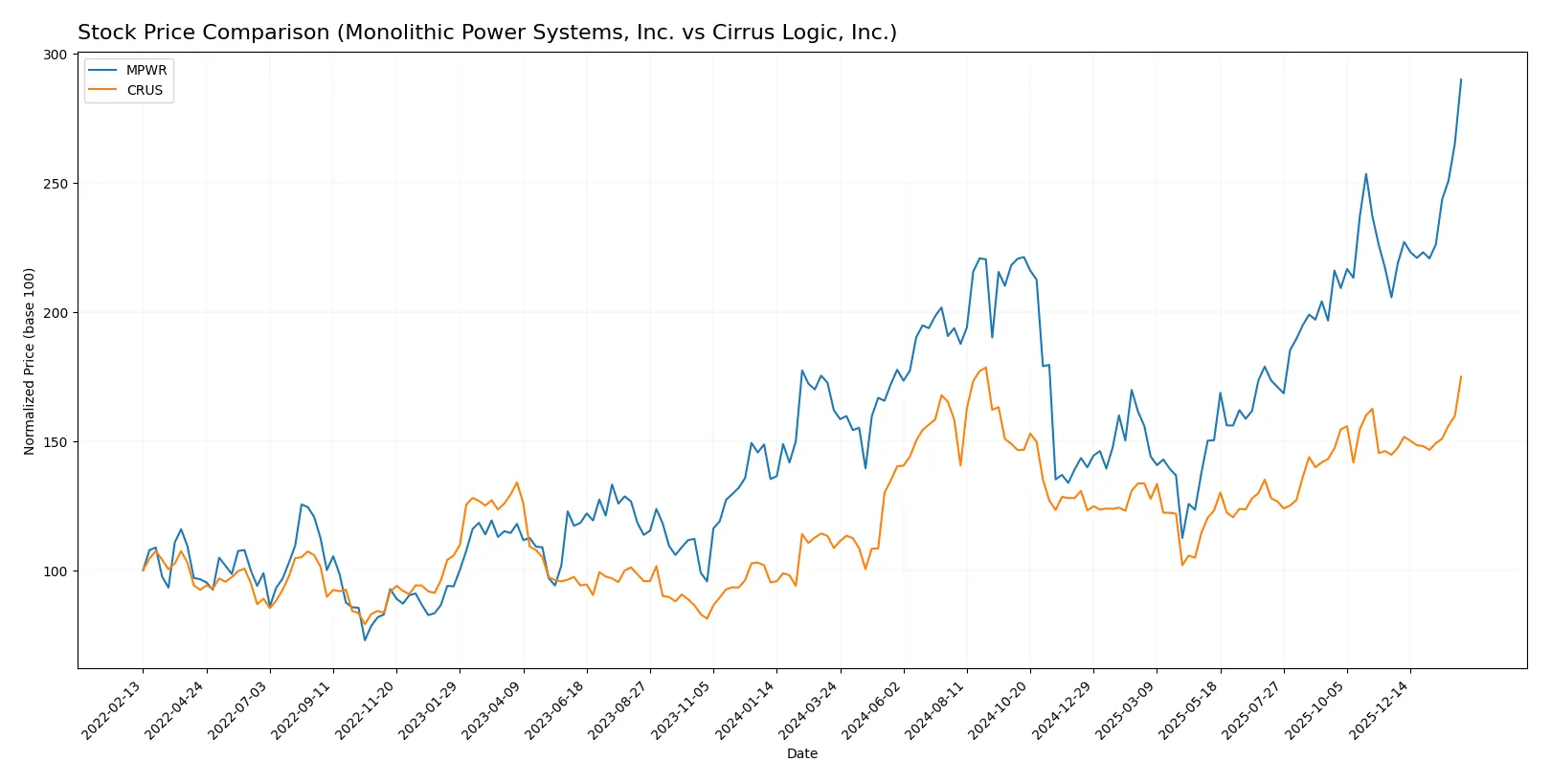 stock price comparison