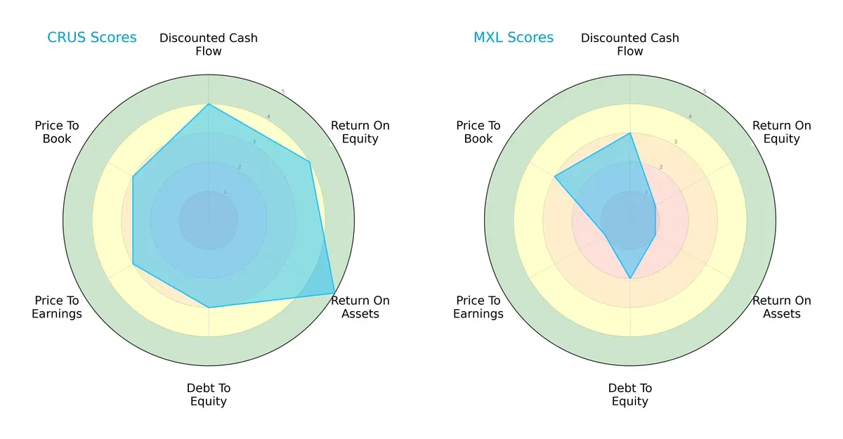 scores comparison