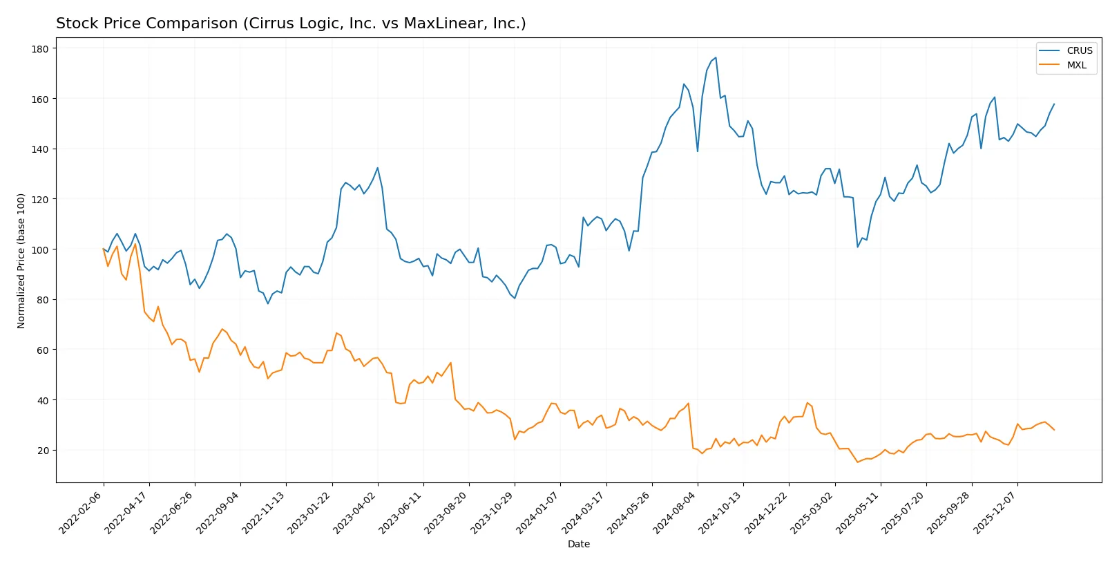stock price comparison