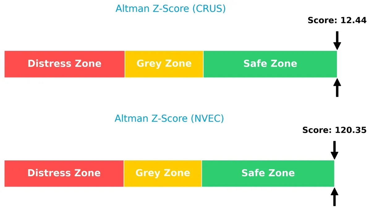 altman z score comparison