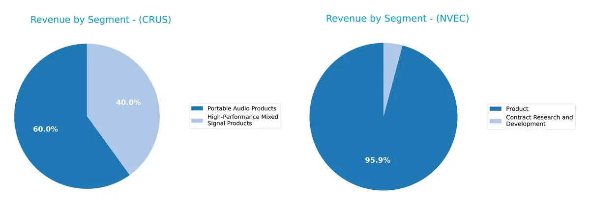 revenue by segment comparison