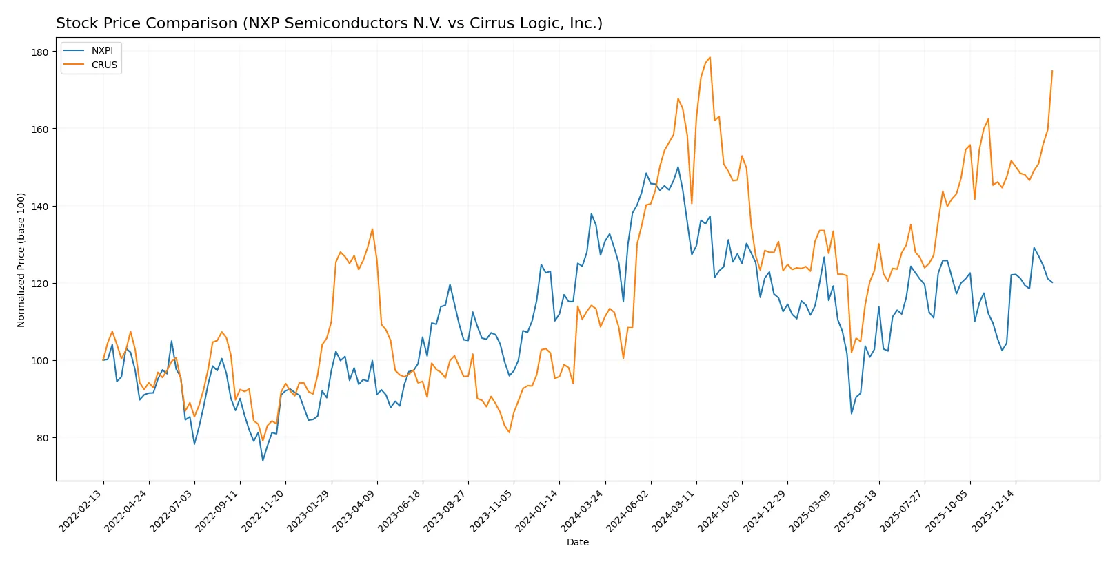 stock price comparison