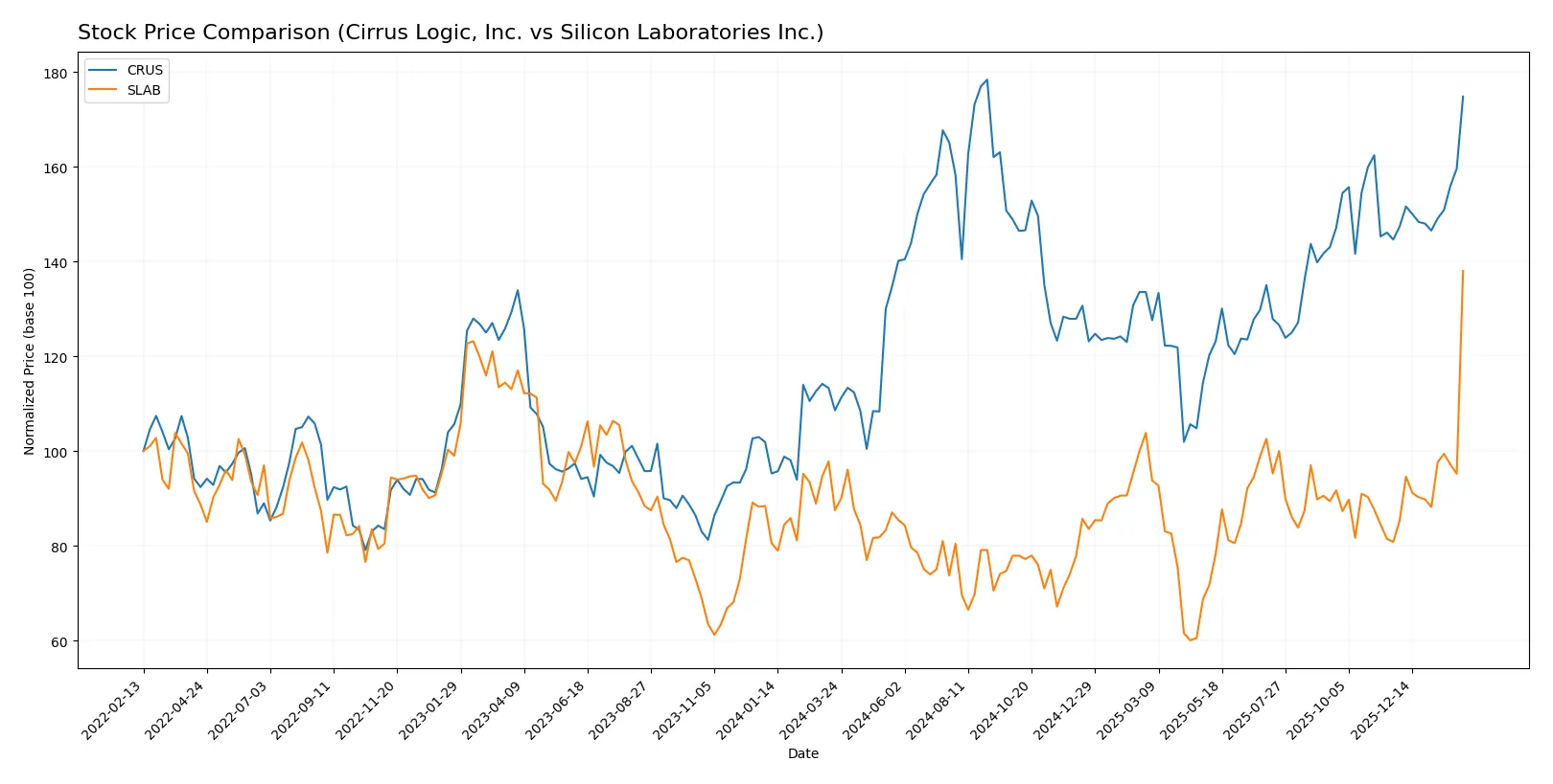 stock price comparison