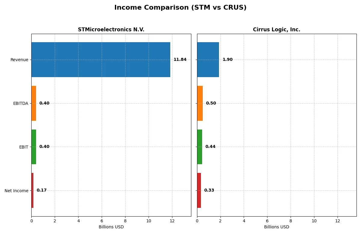 income comparison