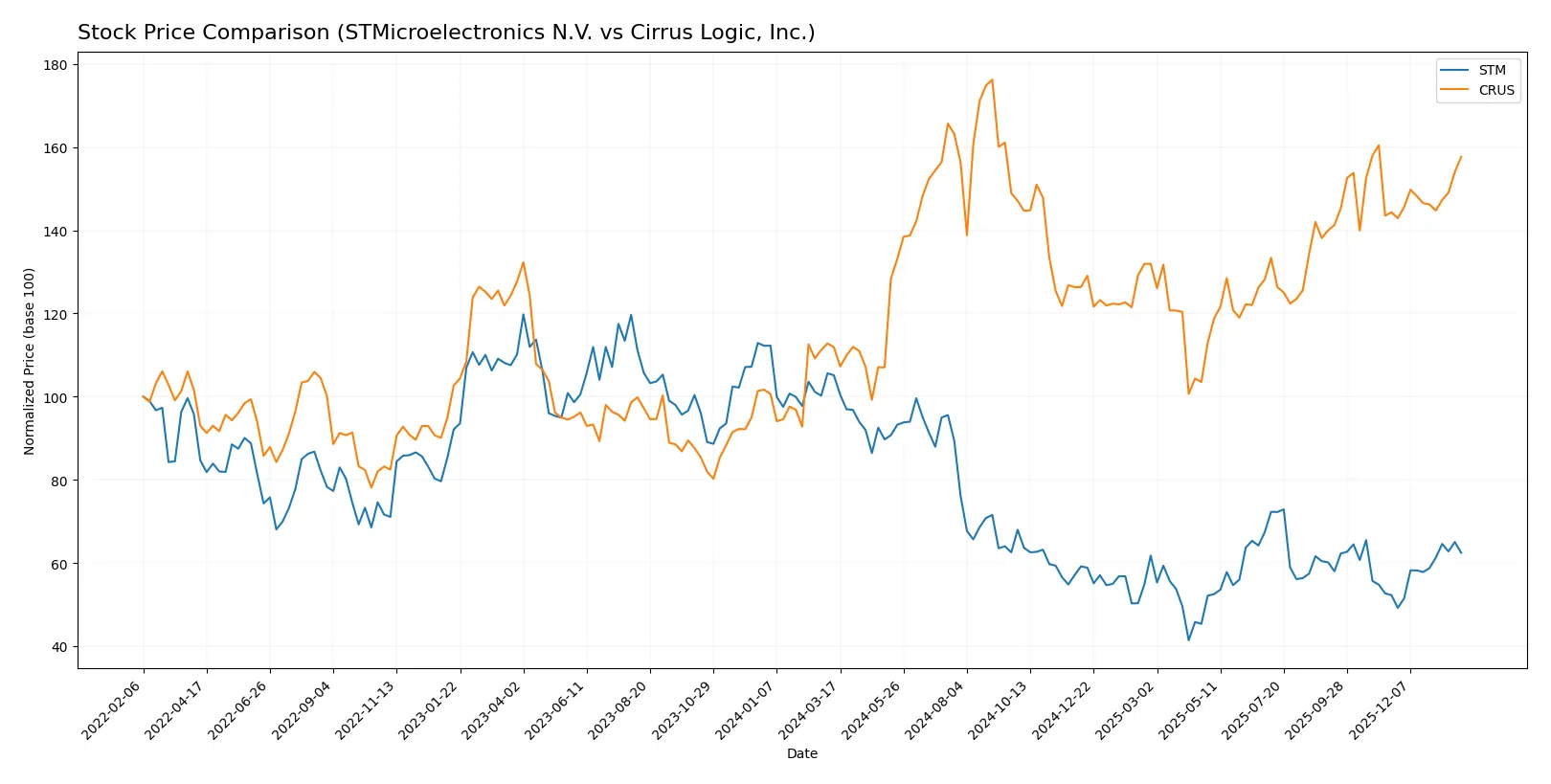 stock price comparison