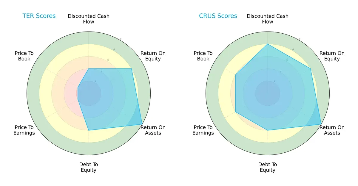 scores comparison