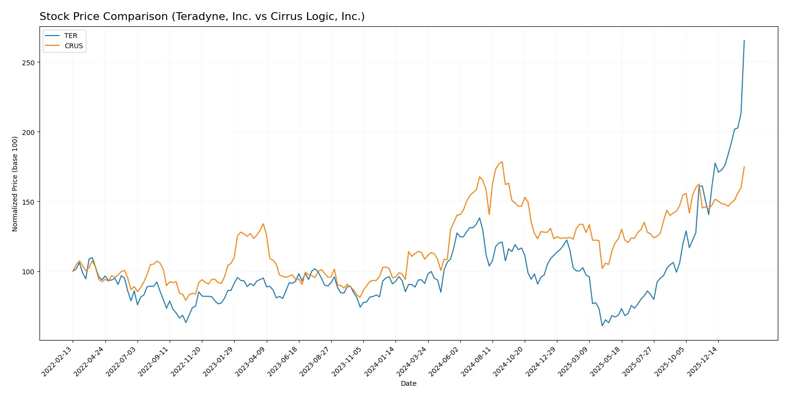 stock price comparison