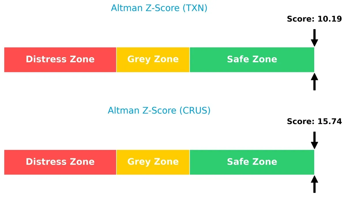 altman z score comparison