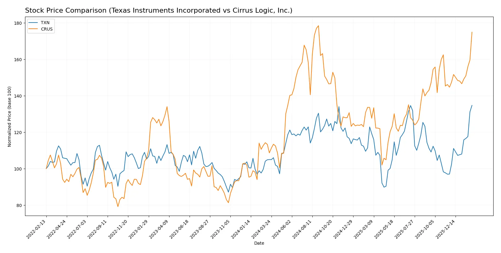 stock price comparison