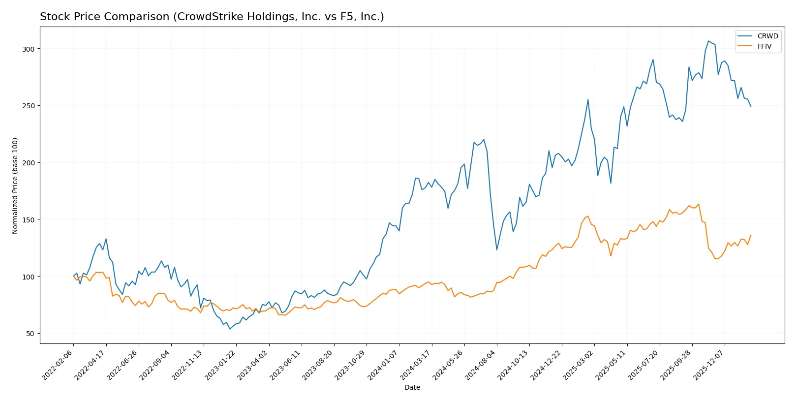 stock price comparison