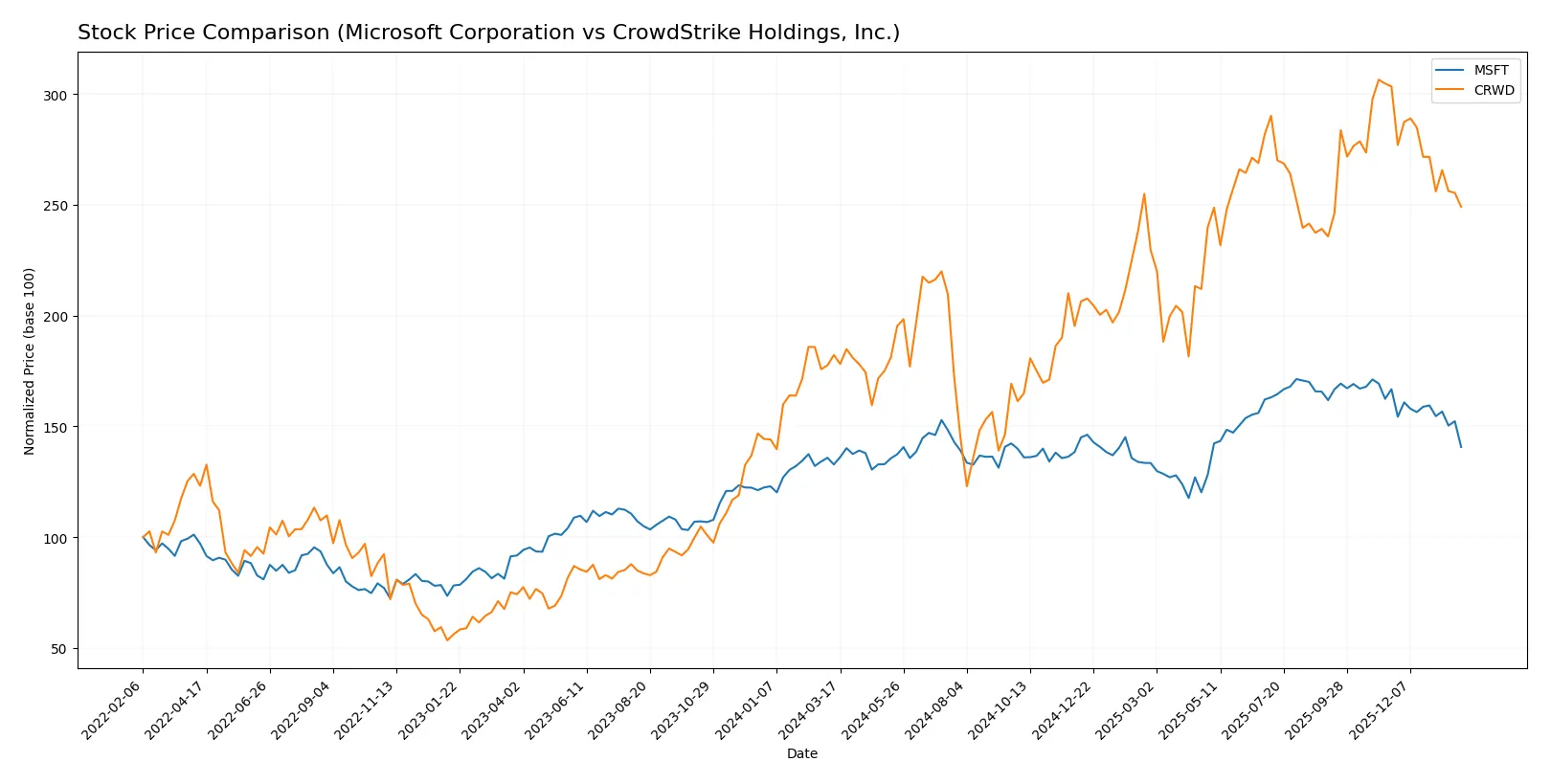 stock price comparison