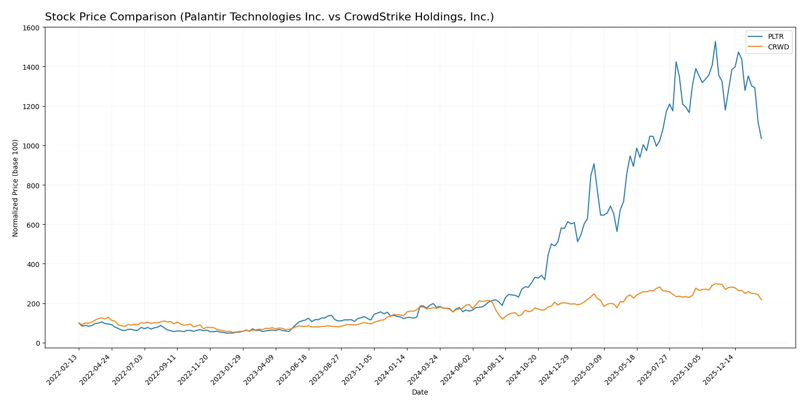 stock price comparison