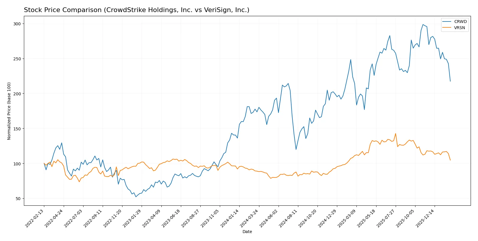 stock price comparison