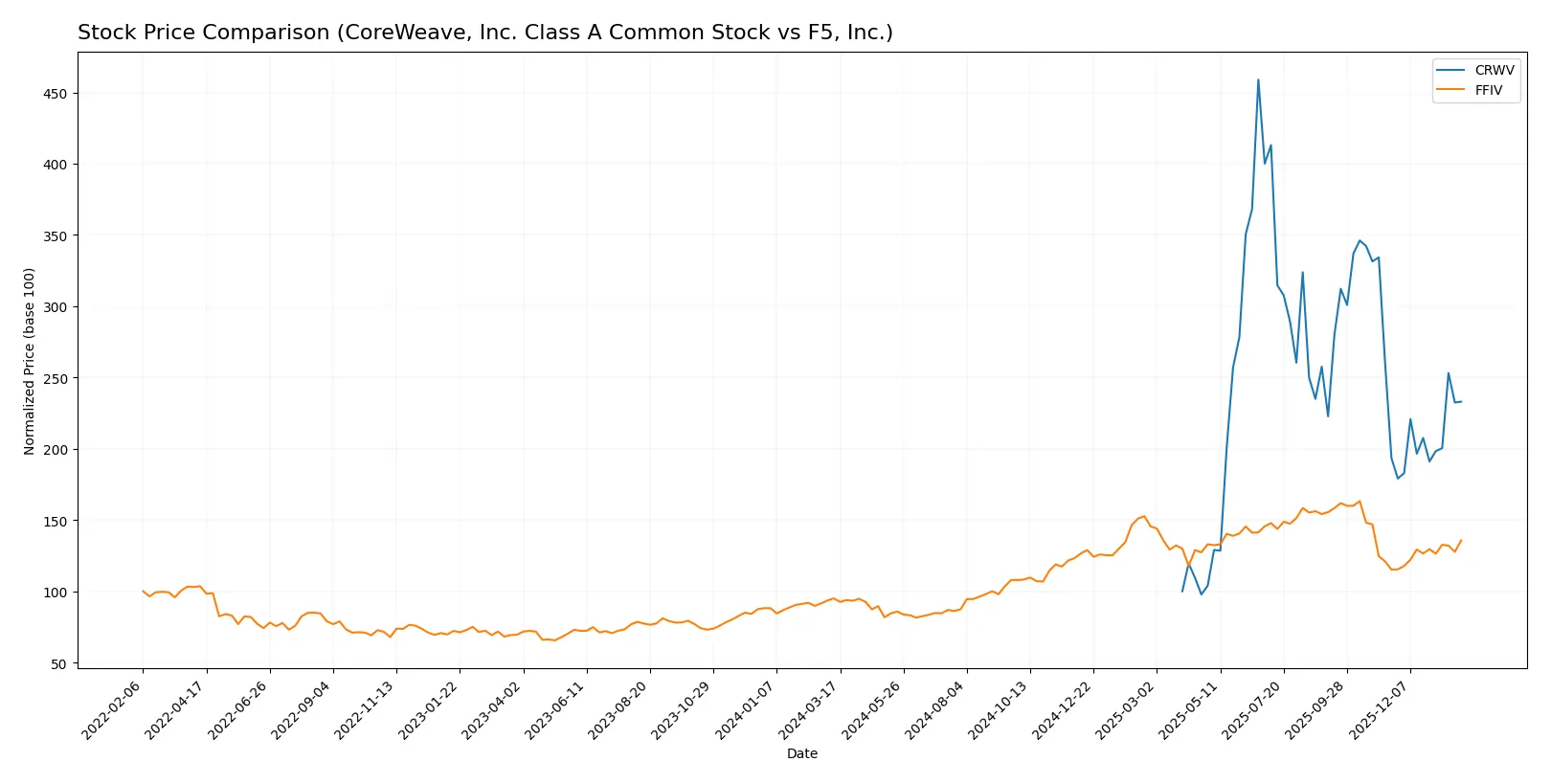 stock price comparison