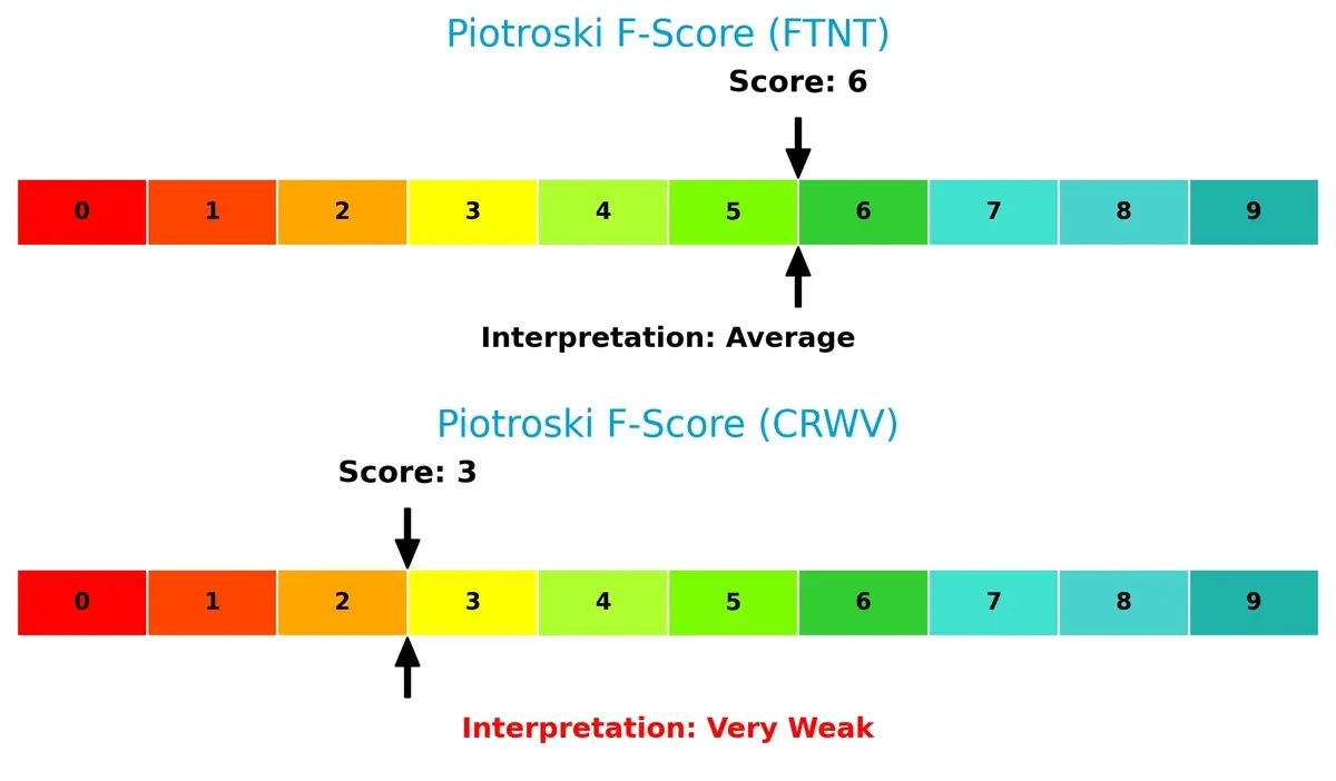 piotroski f score comparison