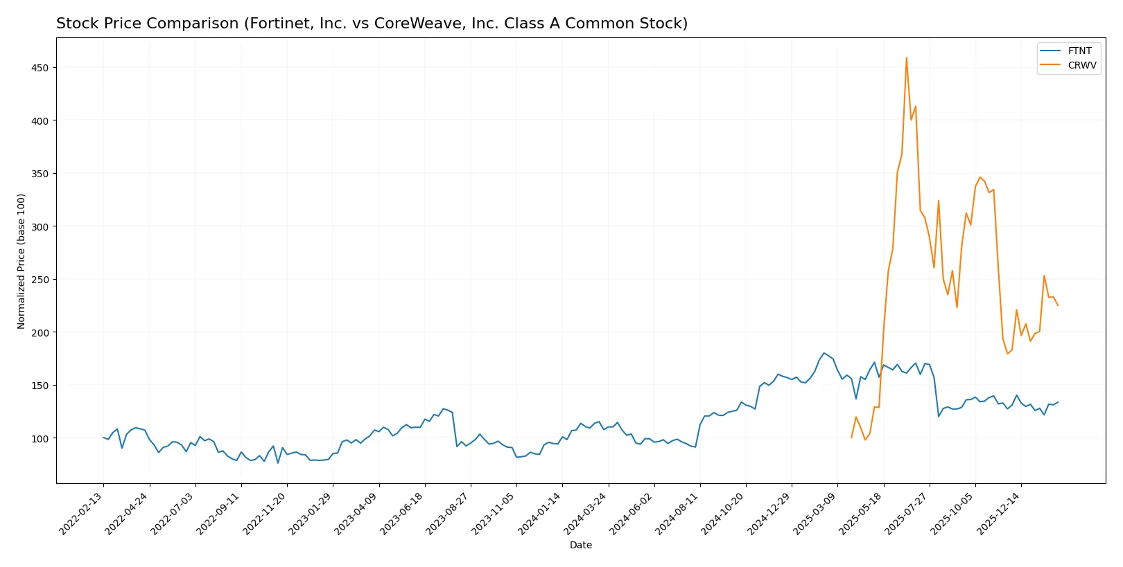 stock price comparison