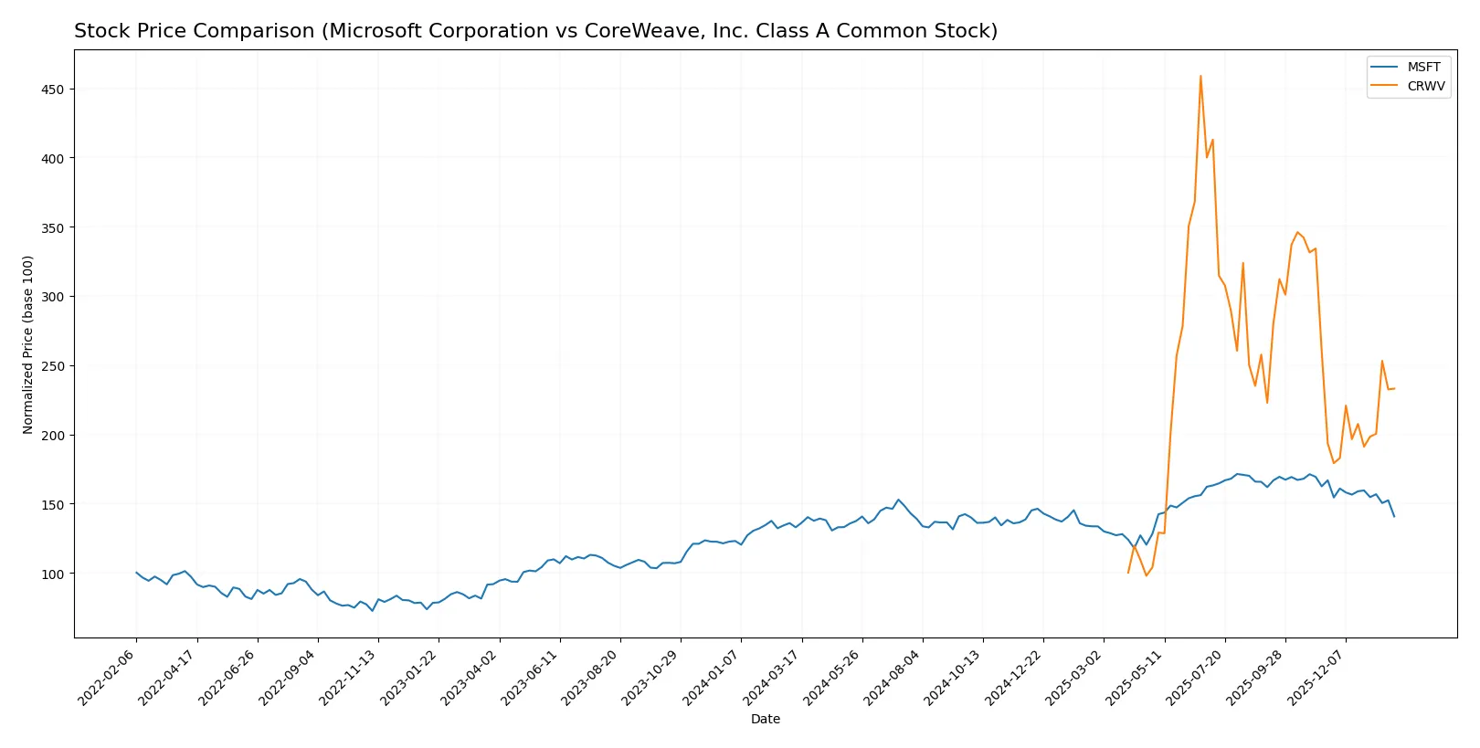 stock price comparison