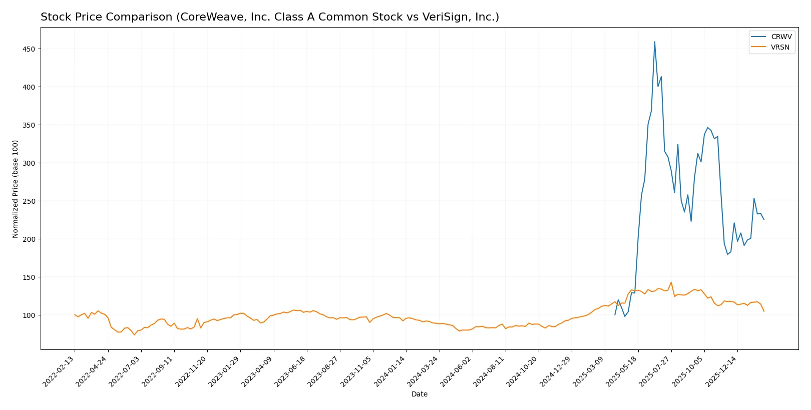 stock price comparison