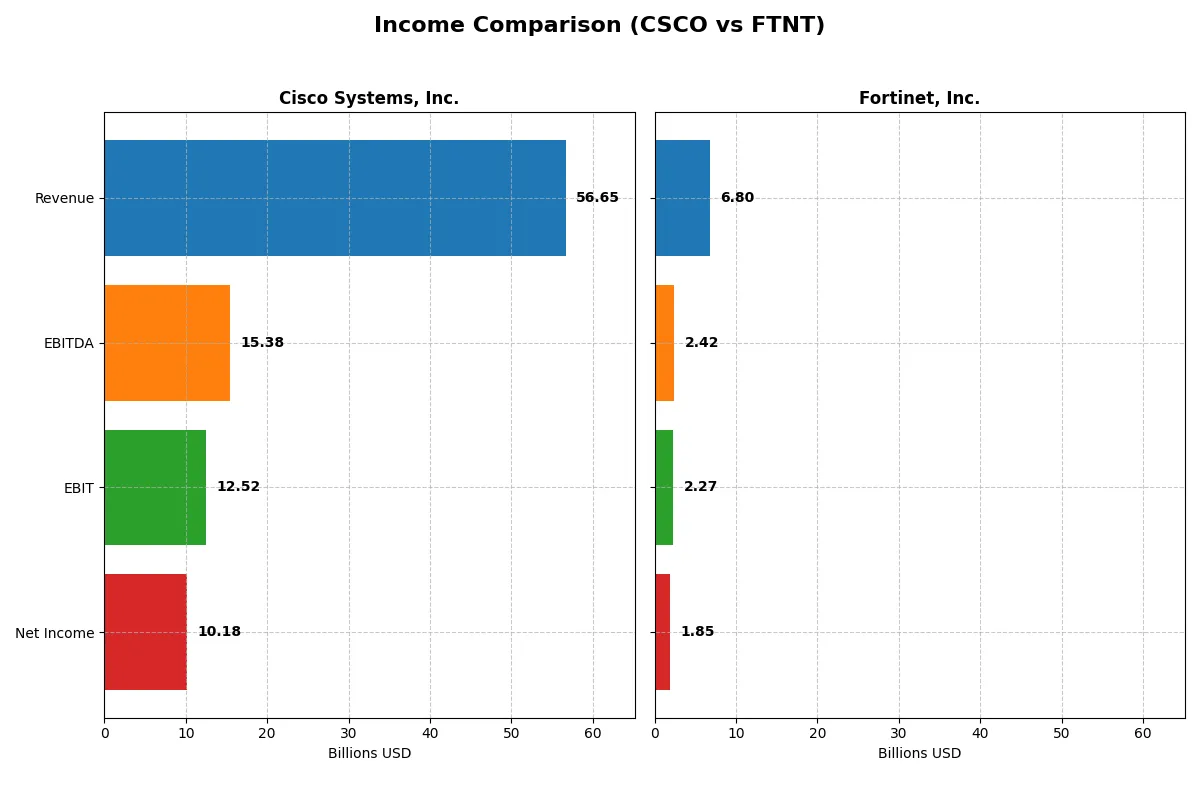 income comparison