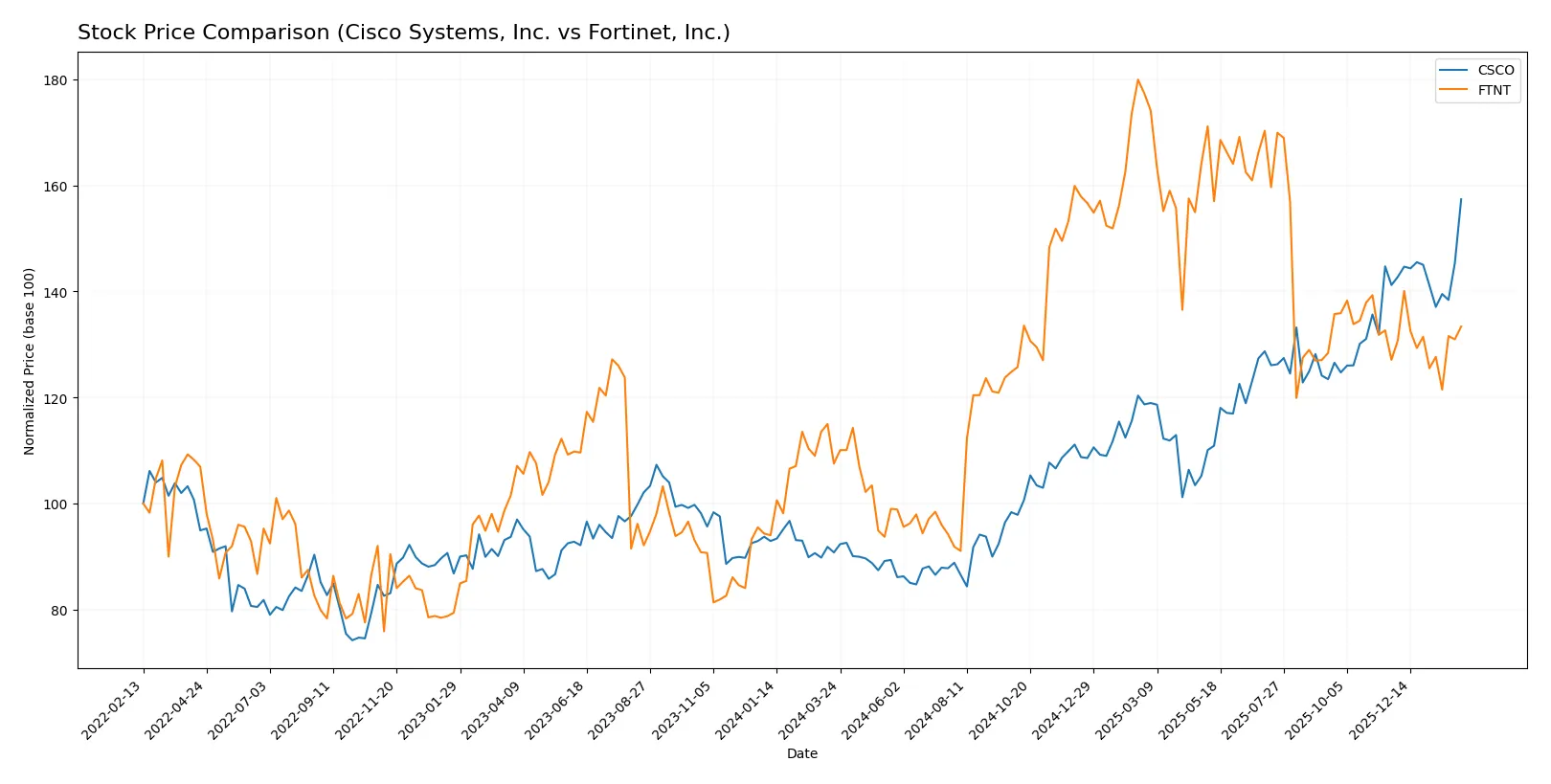 stock price comparison