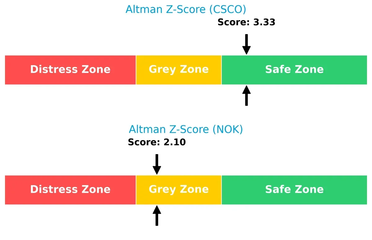 altman z score comparison