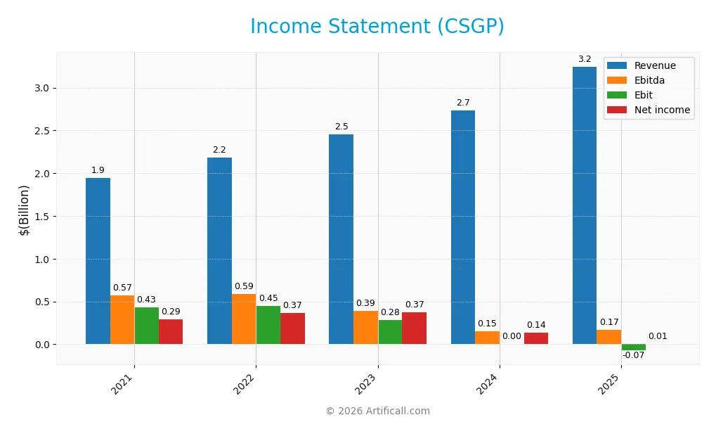 income statement