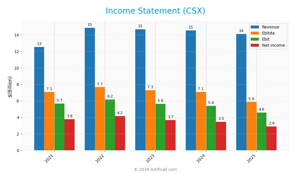 income statement