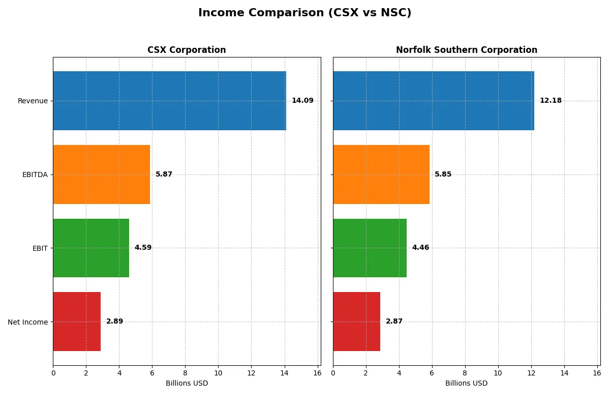 income comparison