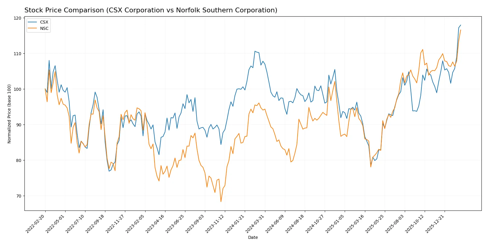 stock price comparison