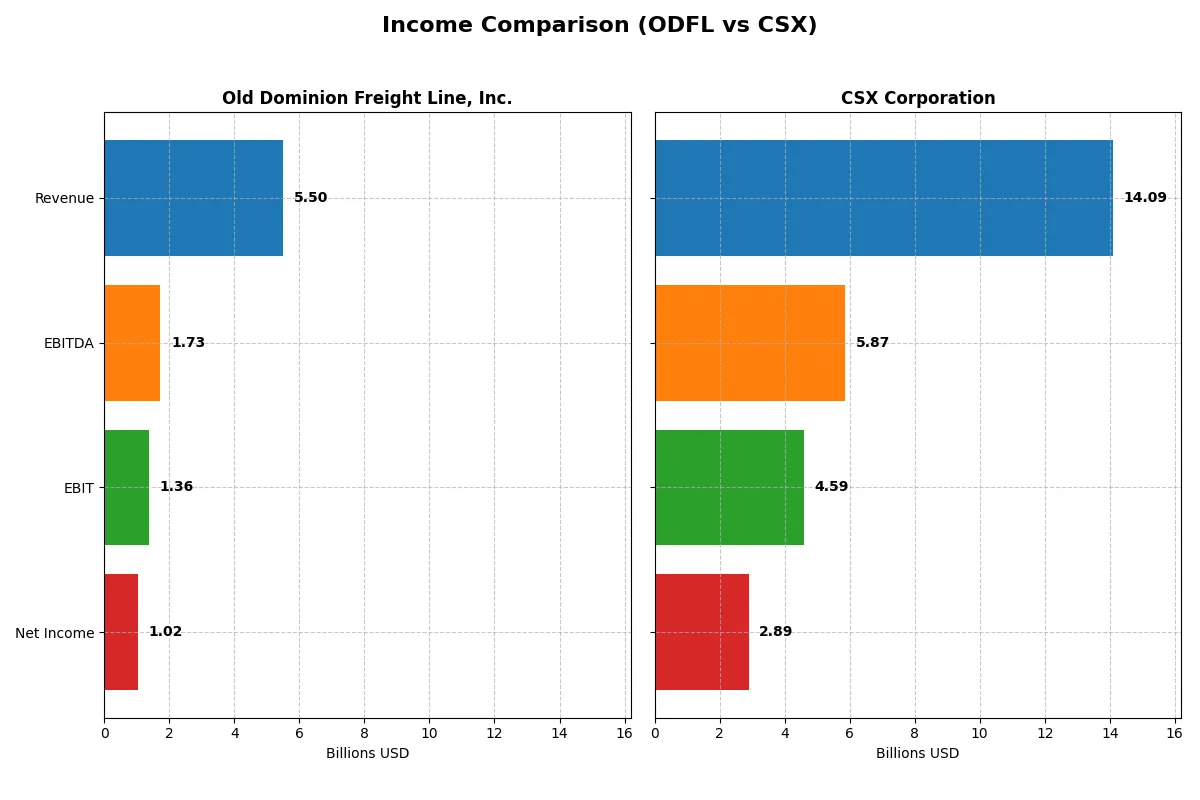 income comparison