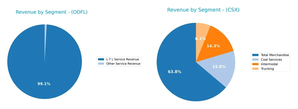 revenue by segment comparison
