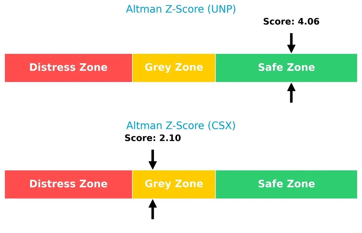 altman z score comparison