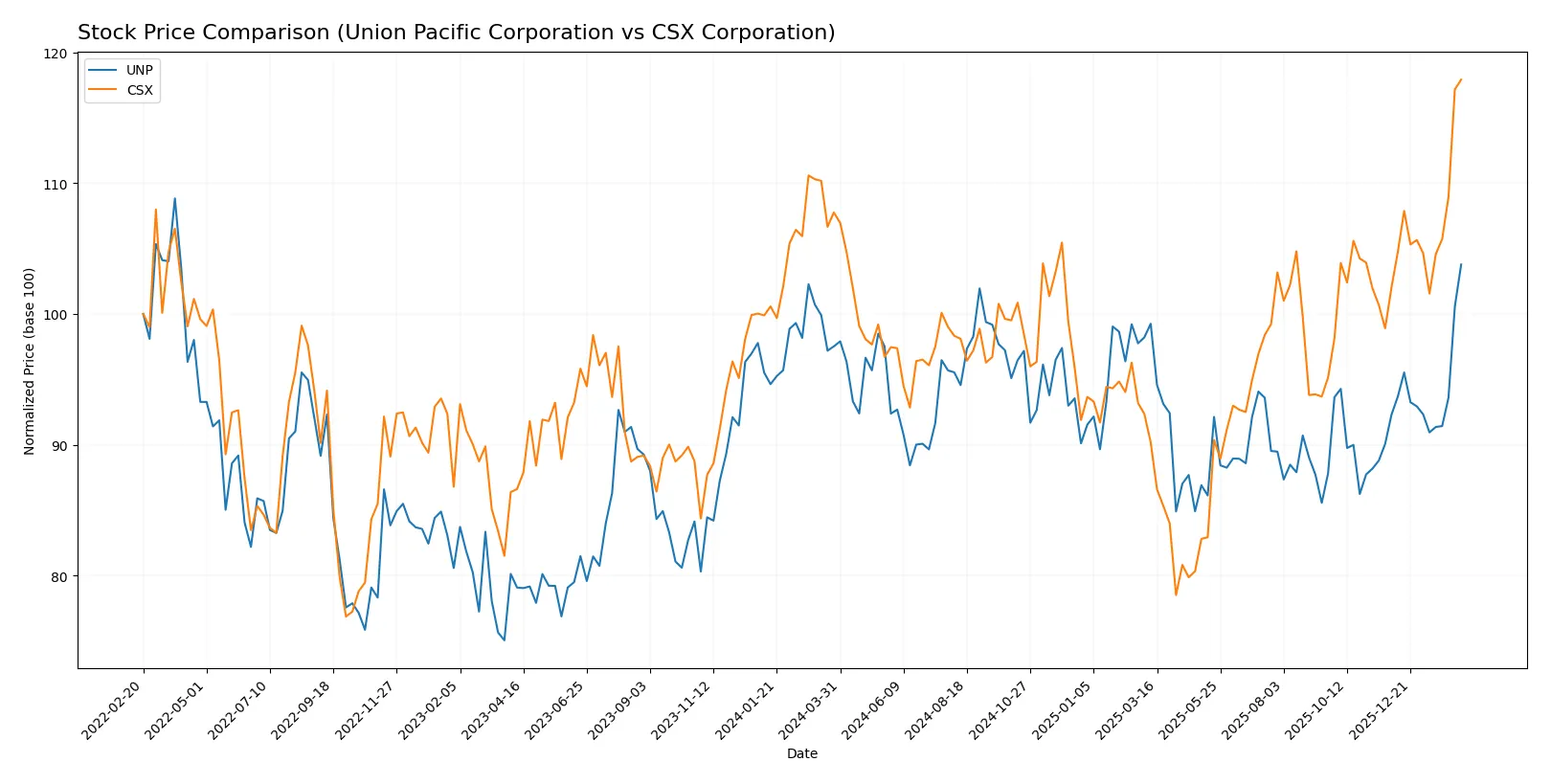 stock price comparison