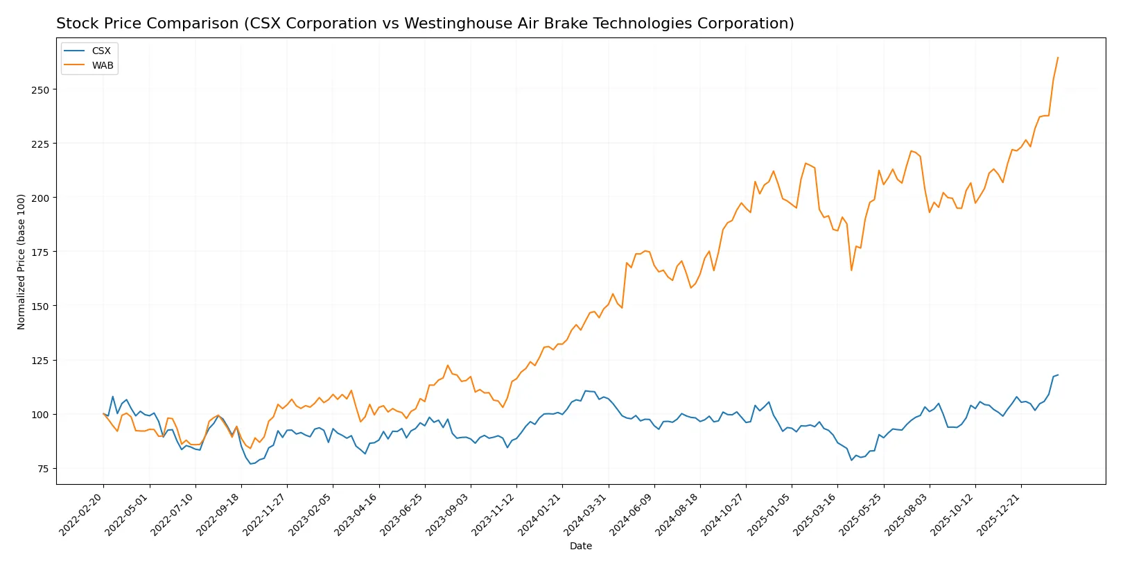 stock price comparison