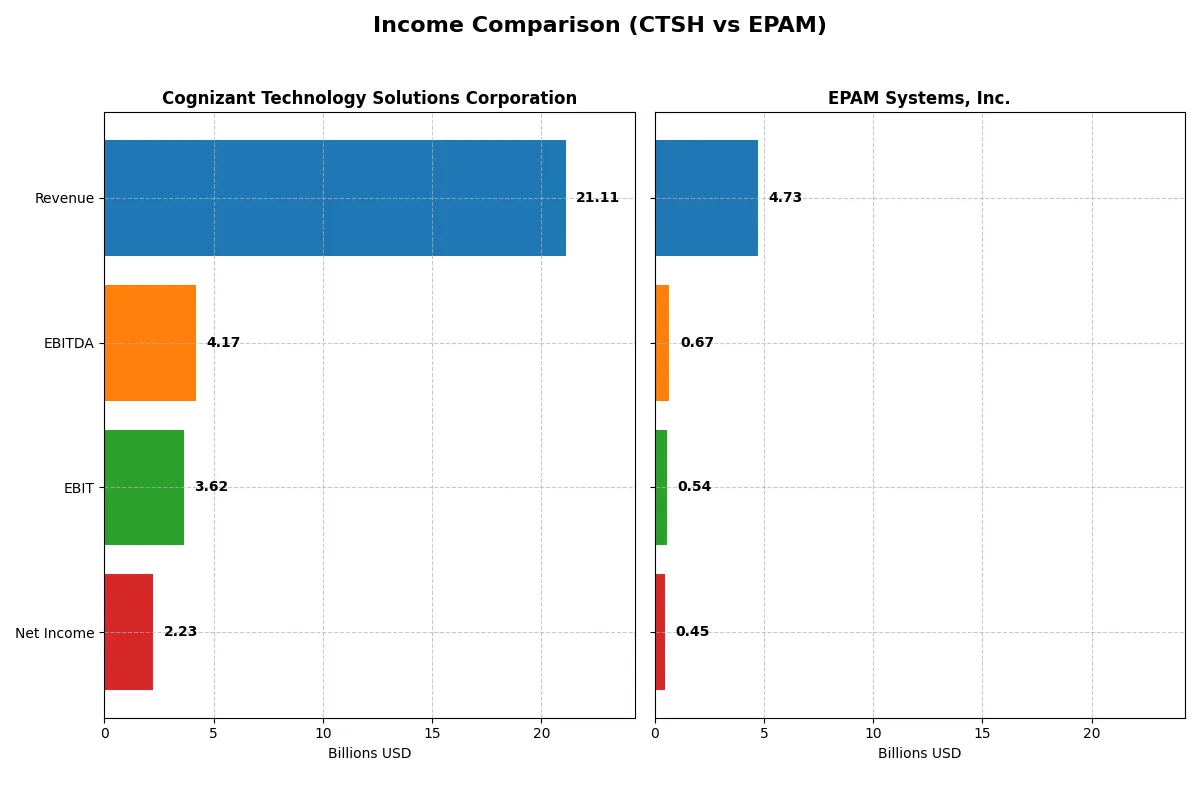 income comparison
