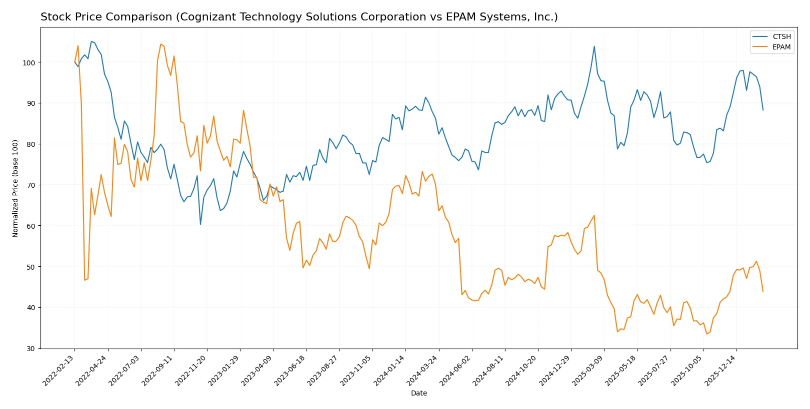 stock price comparison