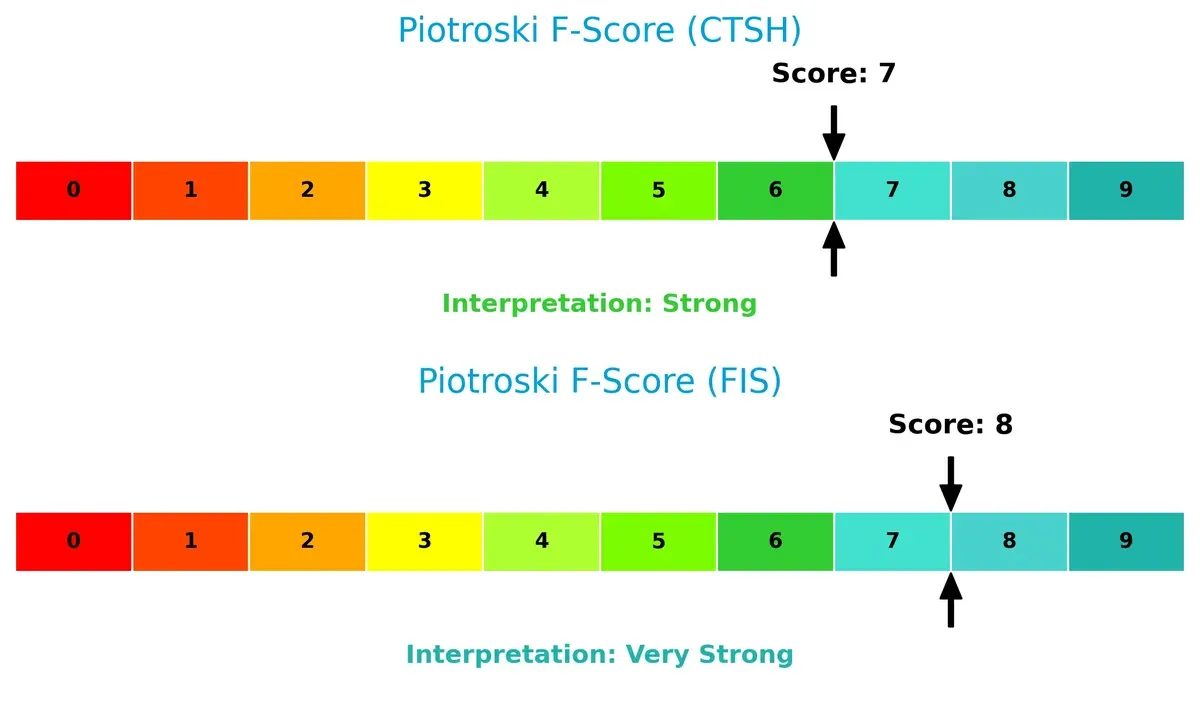 piotroski f score comparison